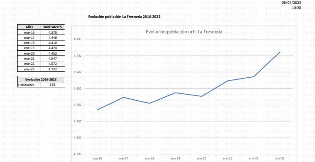 El Tapin - La urbanización de La Fresneda ganó 352 habitantes desde 2016