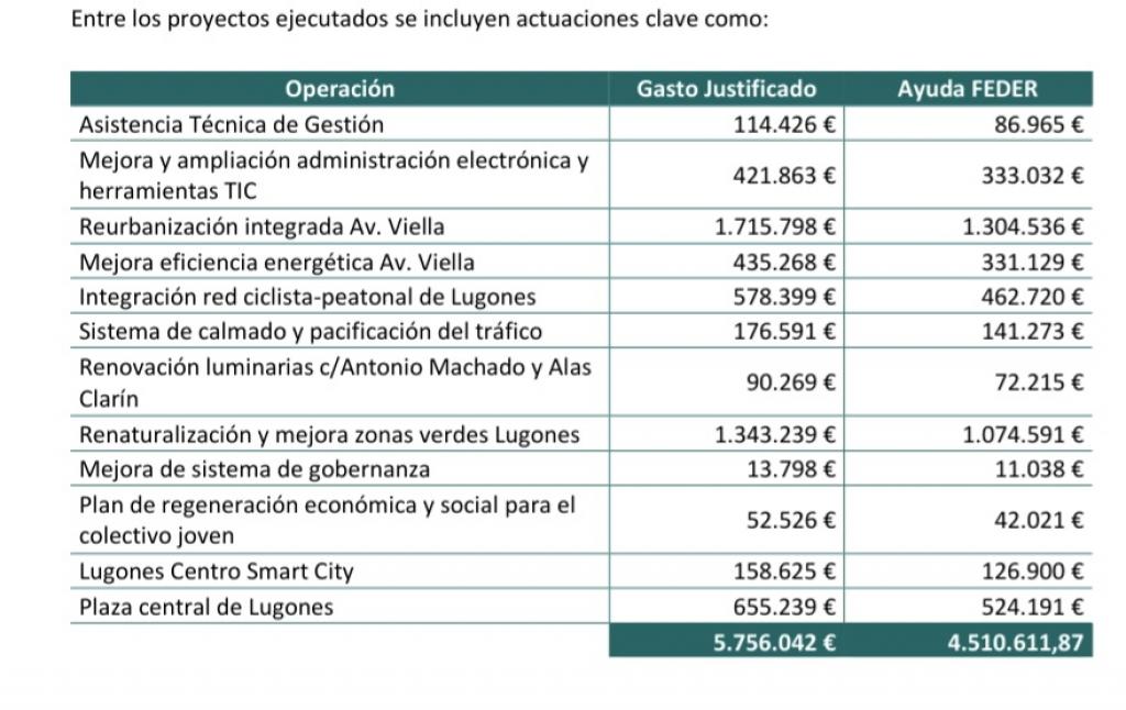 Siero destaca por su gestión ejemplar de los fondos FEDER y la EDUSI “El centro de  Asturias” 