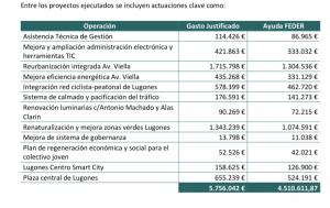 El Tapin - Siero destaca por su gestión ejemplar de los fondos FEDER y la EDUSI “El centro de  Asturias” 