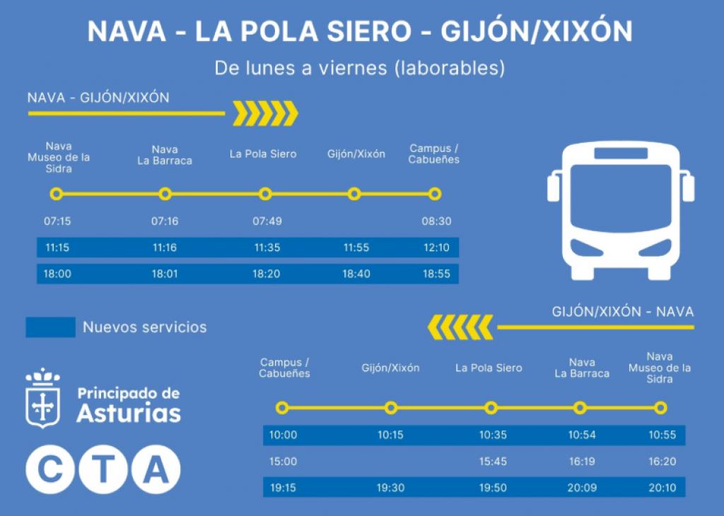 Movilidad añade dos nuevas frecuencias a la línea de transporte público que conecta Nava y La Pola Siero con el centro de Gijón, el Hospital de Cabueñes y el campus universitario