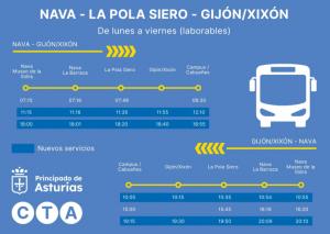 Movilidad añade dos nuevas frecuencias a la línea de transporte público que conecta Nava y La Pola Siero con el centro de Gijón, el Hospital de Cabueñes y el campus universitario